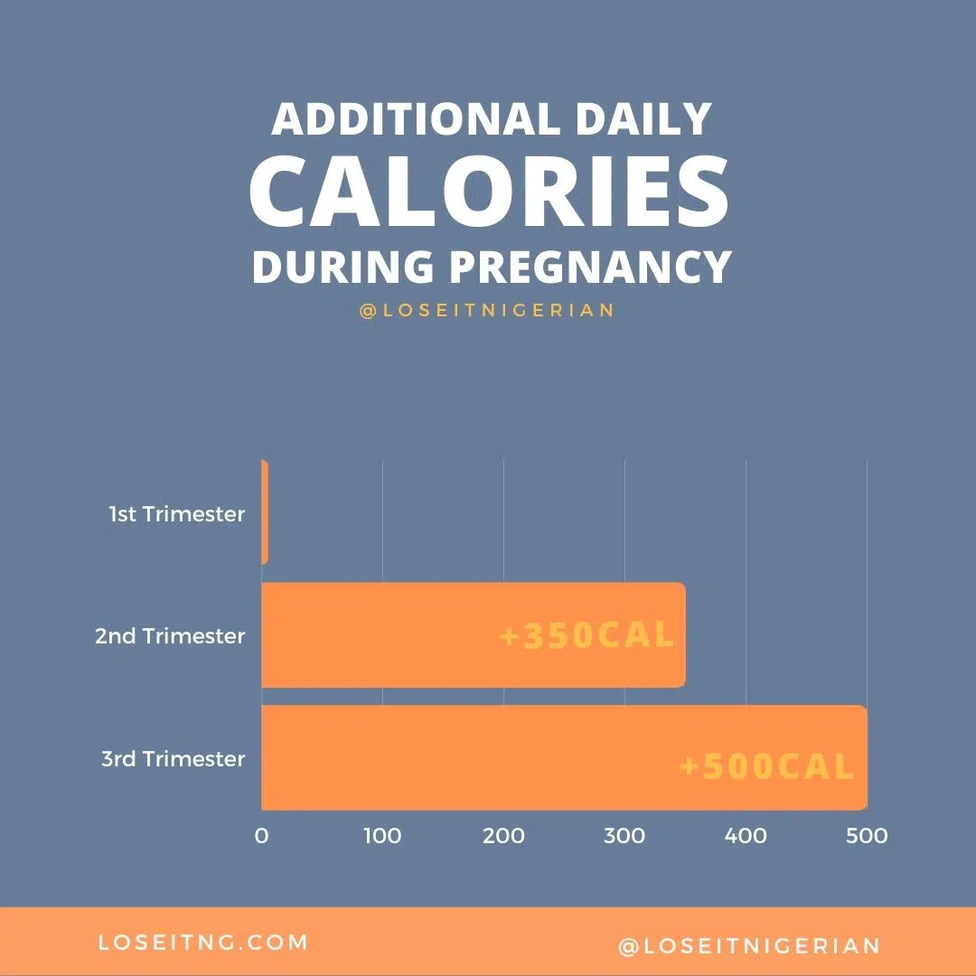 additional calories pregnancy, calories during pregnancy.